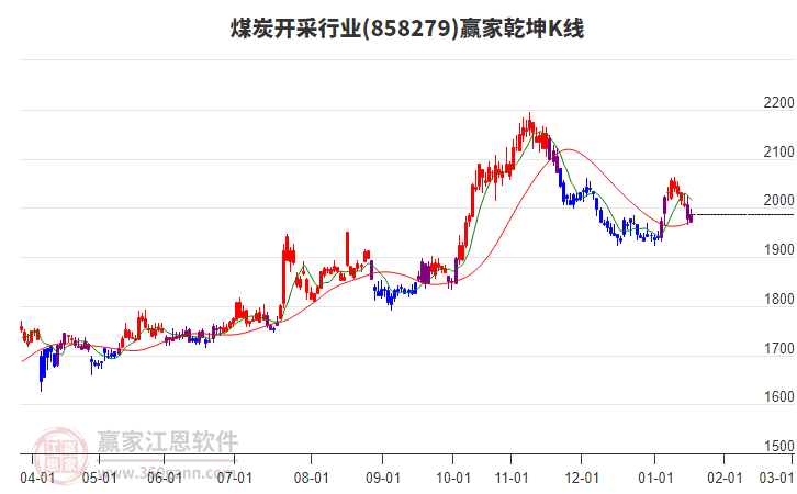 858279煤炭開采贏家乾坤K線工具