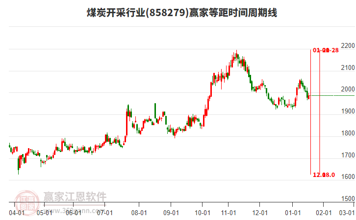 煤炭開采行業(yè)贏家等距時間周期線工具