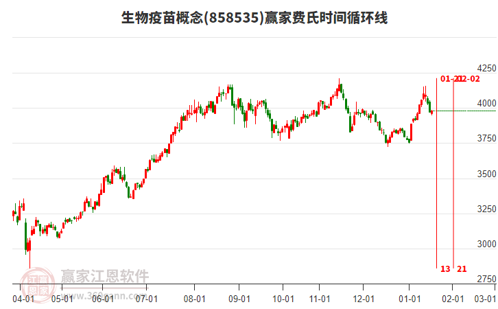 生物疫苗概念贏家費(fèi)氏時(shí)間循環(huán)線工具 生物疫苗概念贏家費(fèi)氏時(shí)間循環(huán)線工具