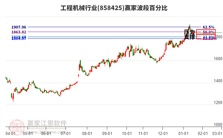工程機(jī)械行業(yè)贏家波段百分比工具 工程機(jī)械行業(yè)贏家波段百分比工具