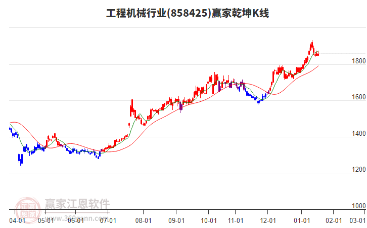 858425工程機(jī)械贏家乾坤K線(xiàn)工具 858425工程機(jī)械贏家乾坤K線(xiàn)工具