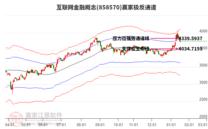 858570互聯(lián)網(wǎng)金融贏家極反通道工具
