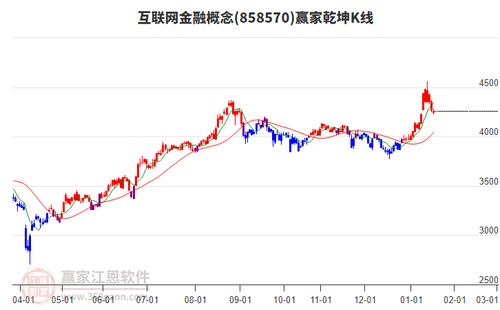 858570互聯(lián)網(wǎng)金融贏家乾坤K線工具