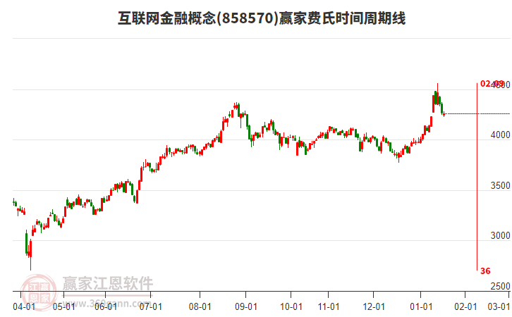 互聯(lián)網(wǎng)金融概念贏家費(fèi)氏時(shí)間周期線工具