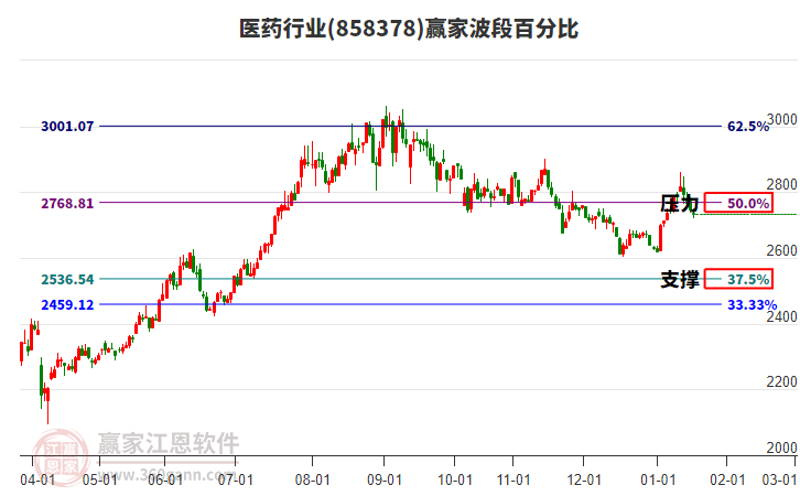 醫(yī)藥行業(yè)贏家波段百分比工具