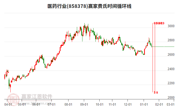 醫(yī)藥行業(yè)贏家費(fèi)氏時(shí)間循環(huán)線工具