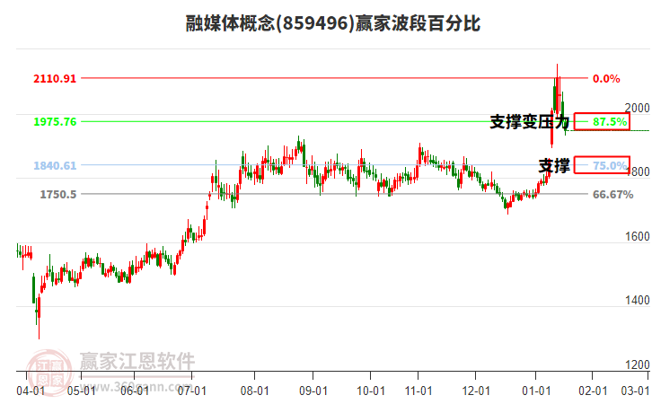 融媒體概念贏家波段百分比工具