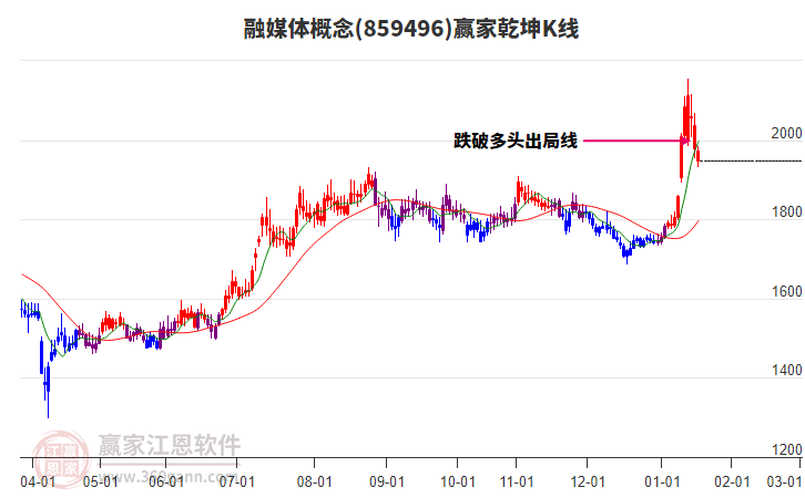 859496融媒體贏家乾坤K線工具