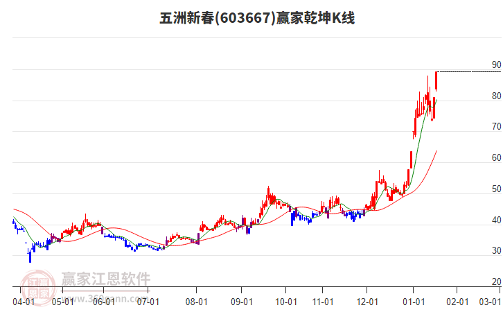 603667五洲新春贏家乾坤K線工具 603667五洲新春贏家乾坤K線工具