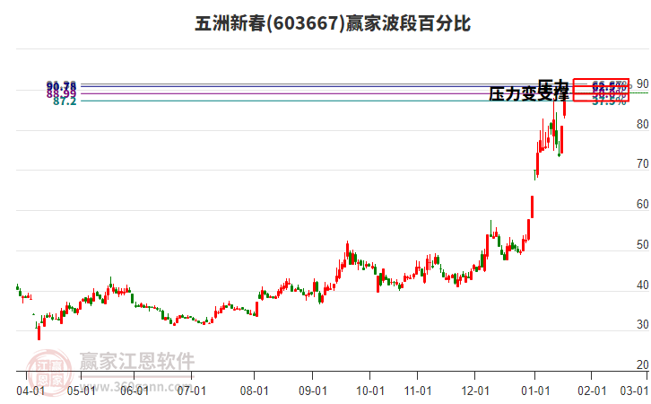 603667五洲新春贏家波段百分比工具 603667五洲新春贏家波段百分比工具