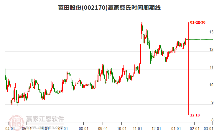 002170芭田股份贏家費(fèi)氏時(shí)間周期線工具 002170芭田股份贏家費(fèi)氏時(shí)間周期線工具