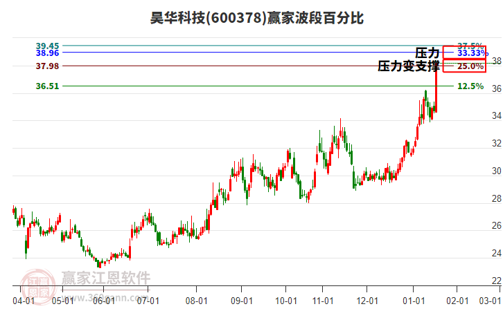 600378昊華科技贏家波段百分比工具 600378昊華科技贏家波段百分比工具