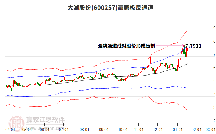 600257大湖股份贏家極反通道工具