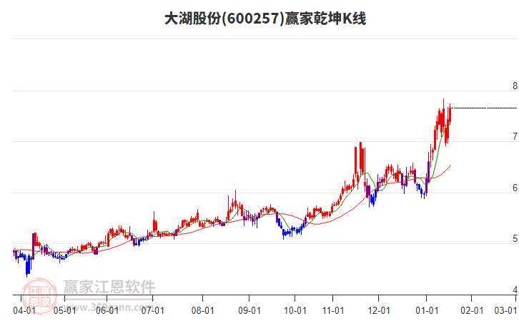 600257大湖股份贏家乾坤K線工具
