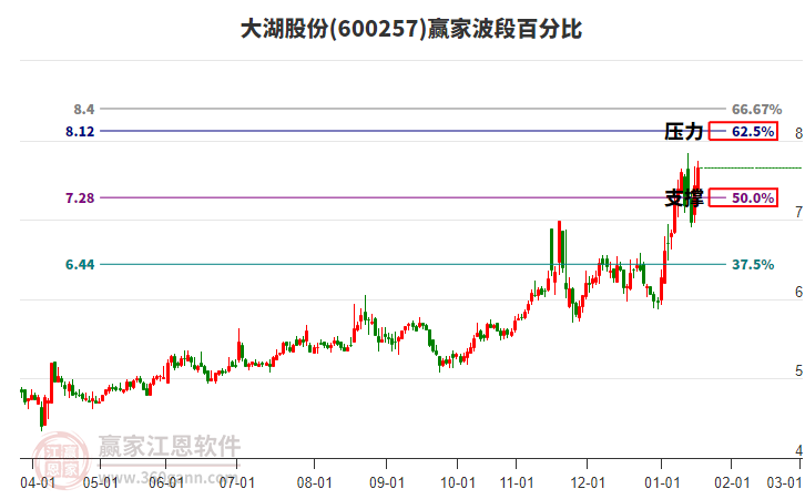 600257大湖股份贏家波段百分比工具