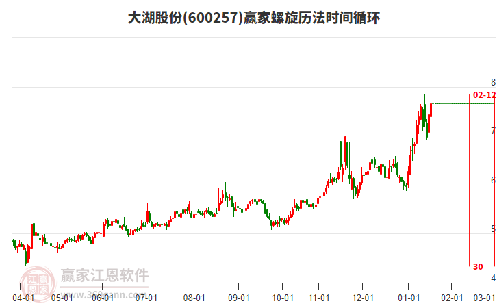 600257大湖股份贏家螺旋歷法時間循環(huán)工具