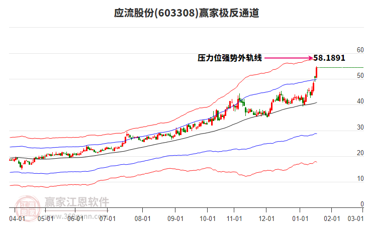 603308應(yīng)流股份贏家極反通道工具