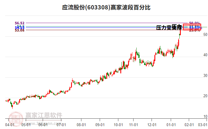 603308應(yīng)流股份贏家波段百分比工具