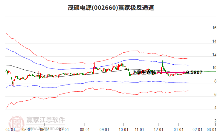 002660茂碩電源贏家極反通道工具