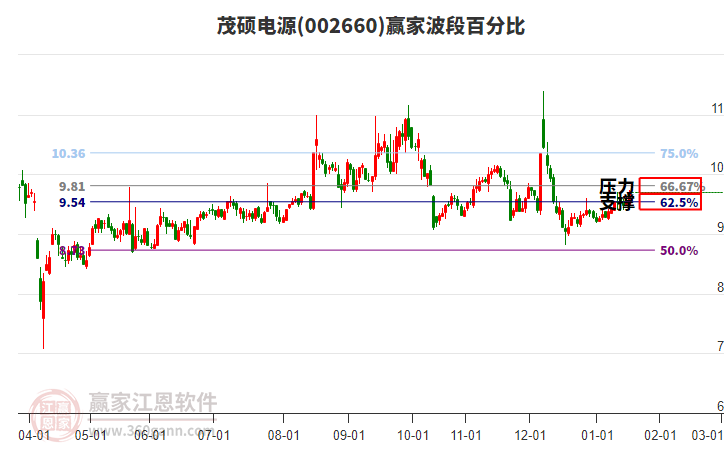002660茂碩電源贏家波段百分比工具