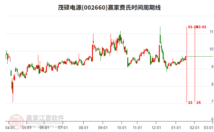 002660茂碩電源贏家費氏時間周期線工具
