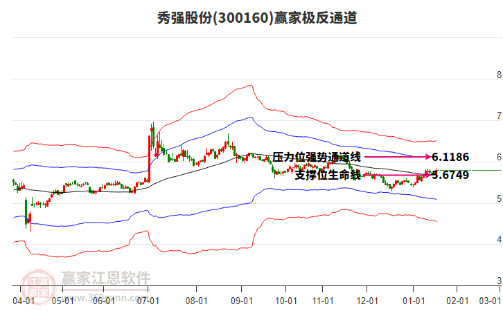 300160秀強(qiáng)股份贏家極反通道工具 300160秀強(qiáng)股份贏家極反通道工具