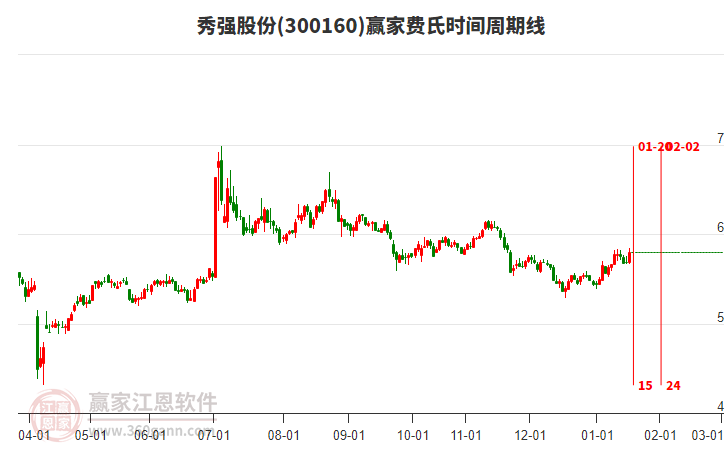 300160秀強(qiáng)股份贏家費(fèi)氏時間周期線工具 300160秀強(qiáng)股份贏家費(fèi)氏時間周期線工具