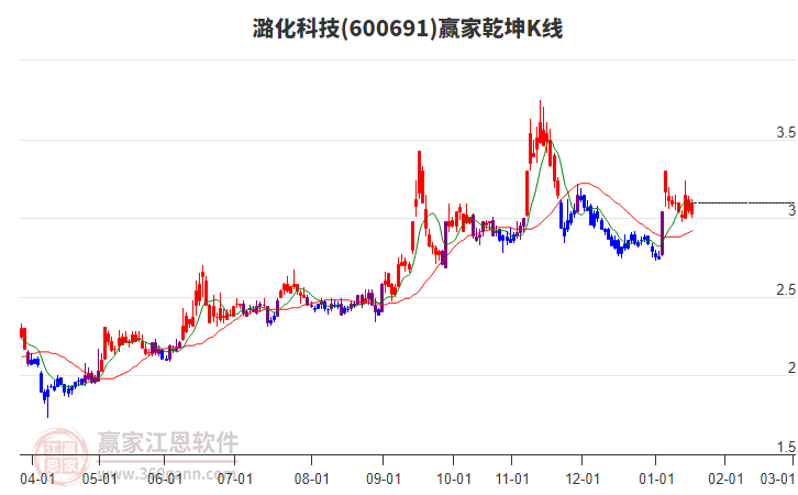 600691潞化科技贏家乾坤K線工具 600691潞化科技贏家乾坤K線工具