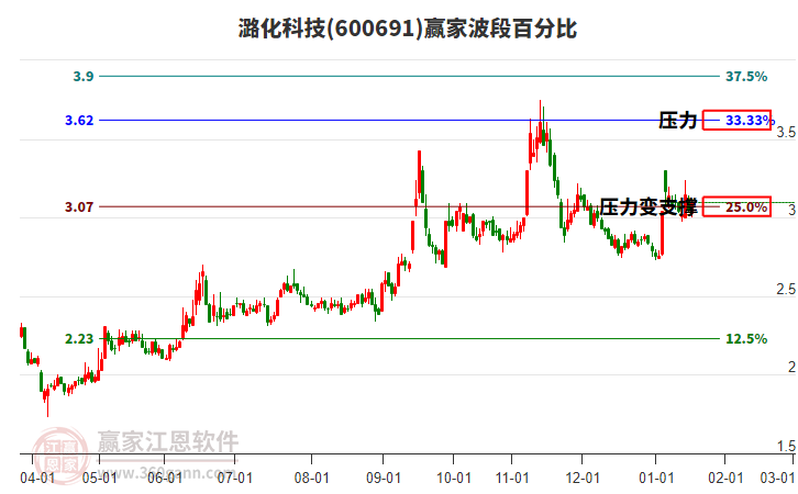 600691潞化科技贏家波段百分比工具 600691潞化科技贏家波段百分比工具