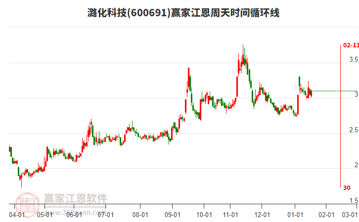 600691潞化科技贏家江恩周天時間循環(huán)線工具 600691潞化科技贏家江恩周天時間循環(huán)線工具