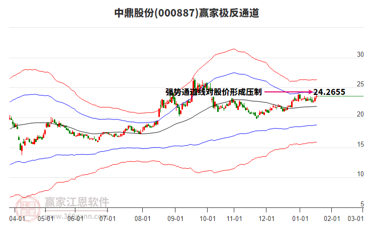 000887中鼎股份赢家极反通道工具
