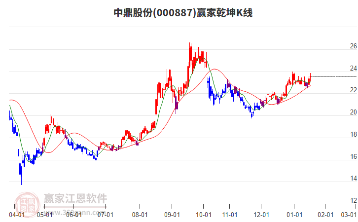 000887中鼎股份赢家乾坤K线工具