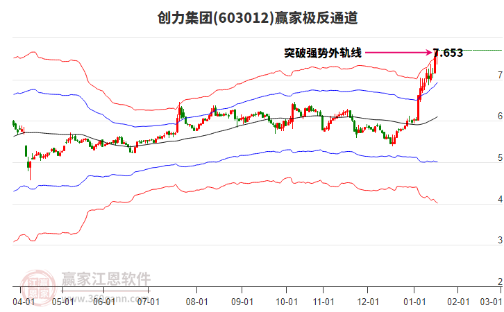 603012創(chuàng)力集團贏家極反通道工具