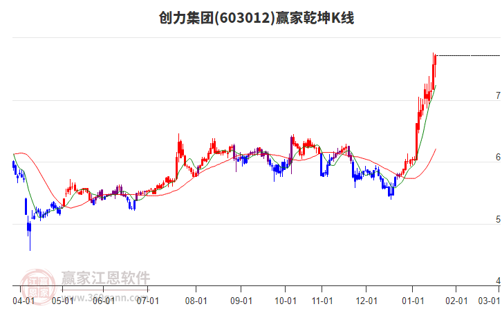 603012創(chuàng)力集團贏家乾坤K線工具