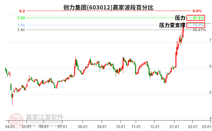 603012創(chuàng)力集團贏家波段百分比工具