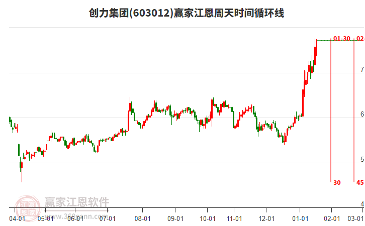 603012創(chuàng)力集團贏家江恩周天時間循環(huán)線工具
