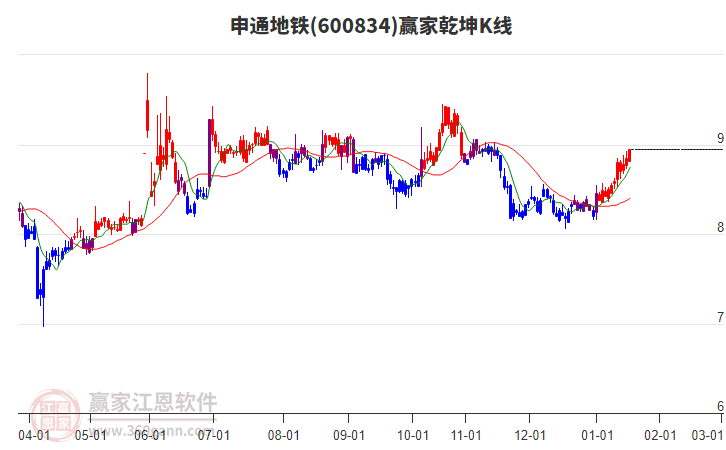 600834申通地鐵贏家乾坤K線工具