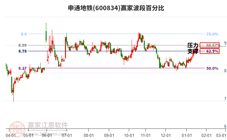 600834申通地鐵贏家波段百分比工具
