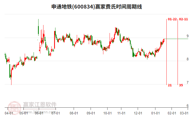 600834申通地鐵贏家費(fèi)氏時(shí)間周期線工具