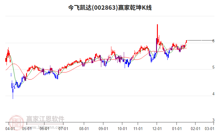 002863今飛凱達贏家乾坤K線工具 002863今飛凱達贏家乾坤K線工具