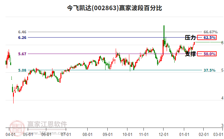 002863今飛凱達贏家波段百分比工具 002863今飛凱達贏家波段百分比工具