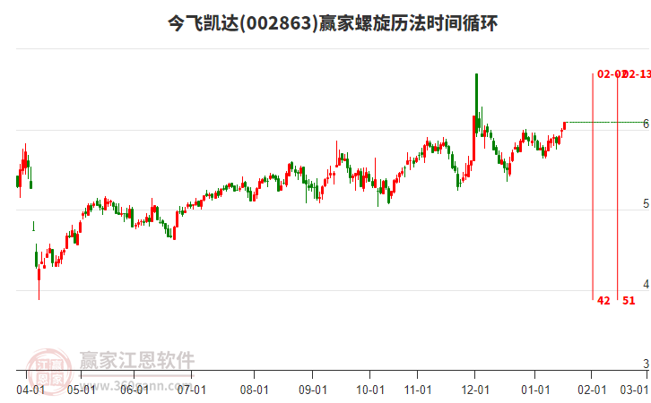 002863今飛凱達贏家螺旋歷法時間循環(huán)工具 002863今飛凱達贏家螺旋歷法時間循環(huán)工具