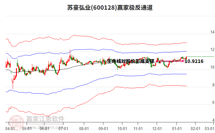 600128蘇豪弘業(yè)贏家極反通道工具