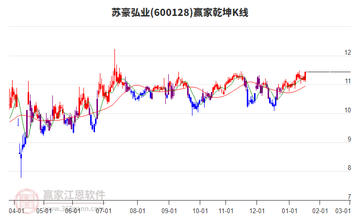 600128蘇豪弘業(yè)贏家乾坤K線工具