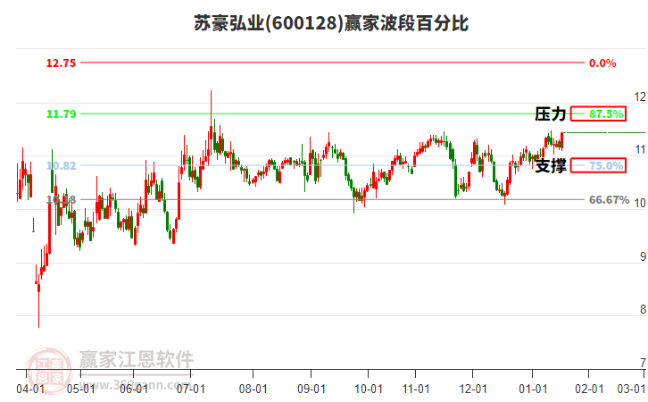 600128蘇豪弘業(yè)贏家波段百分比工具