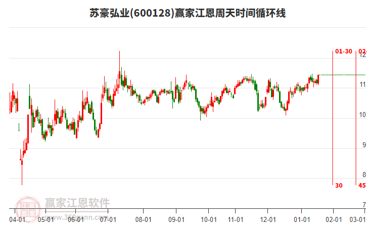 600128蘇豪弘業(yè)贏家江恩周天時間循環(huán)線工具