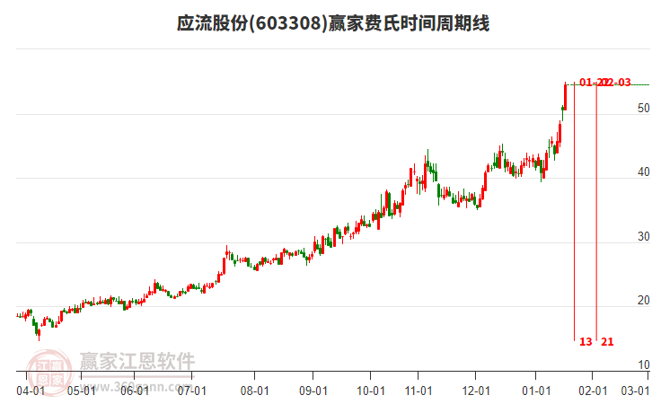 603308應(yīng)流股份贏家費(fèi)氏時(shí)間周期線工具