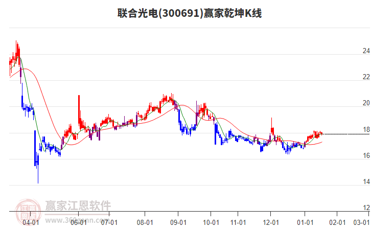 300691聯(lián)合光電贏家乾坤K線工具 300691聯(lián)合光電贏家乾坤K線工具