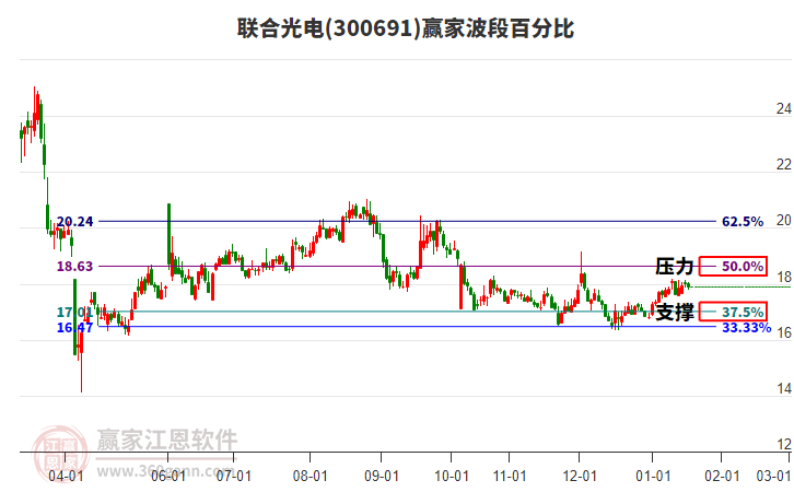 300691聯(lián)合光電贏家波段百分比工具 300691聯(lián)合光電贏家波段百分比工具