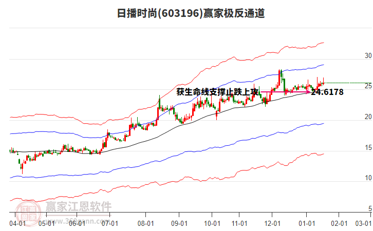 603196日播時尚贏家極反通道工具 603196日播時尚贏家極反通道工具